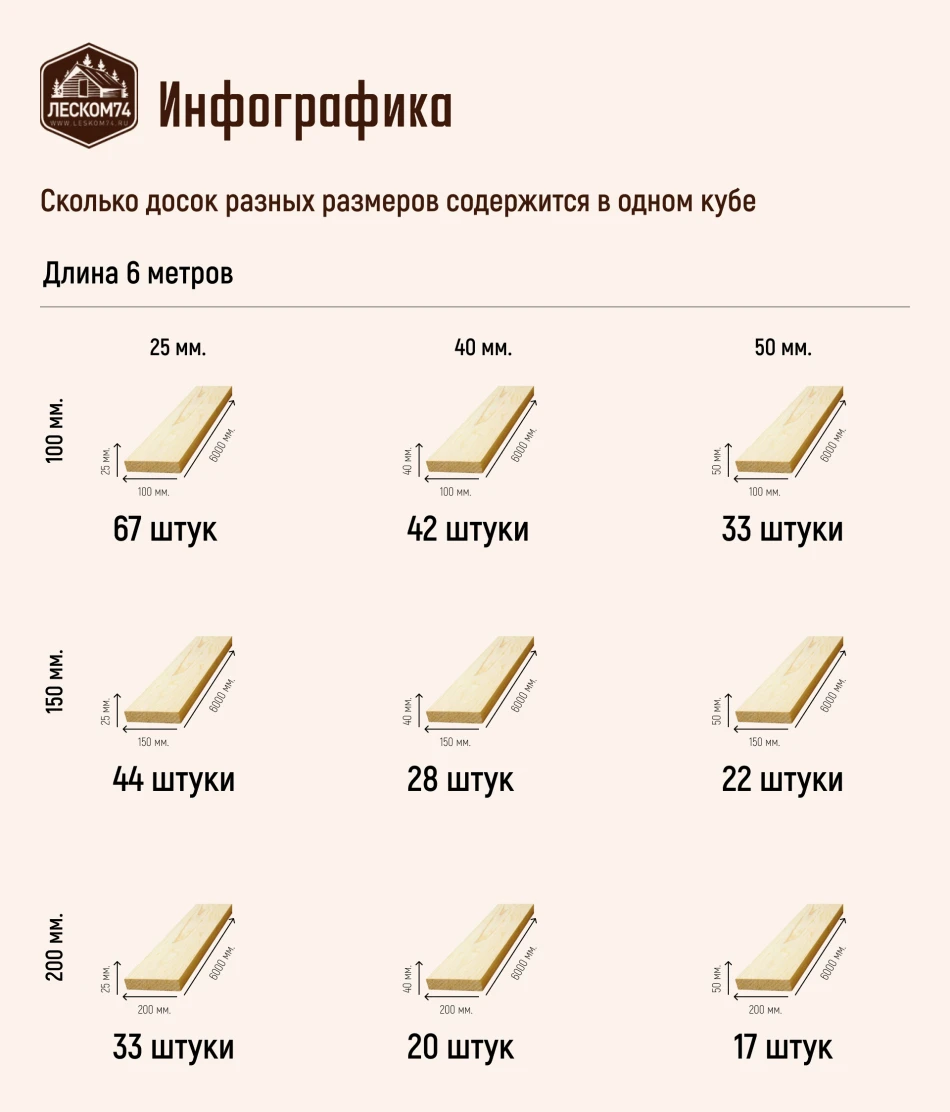 Инфографика сколько досок длиной 6 метров содержится в кубе.