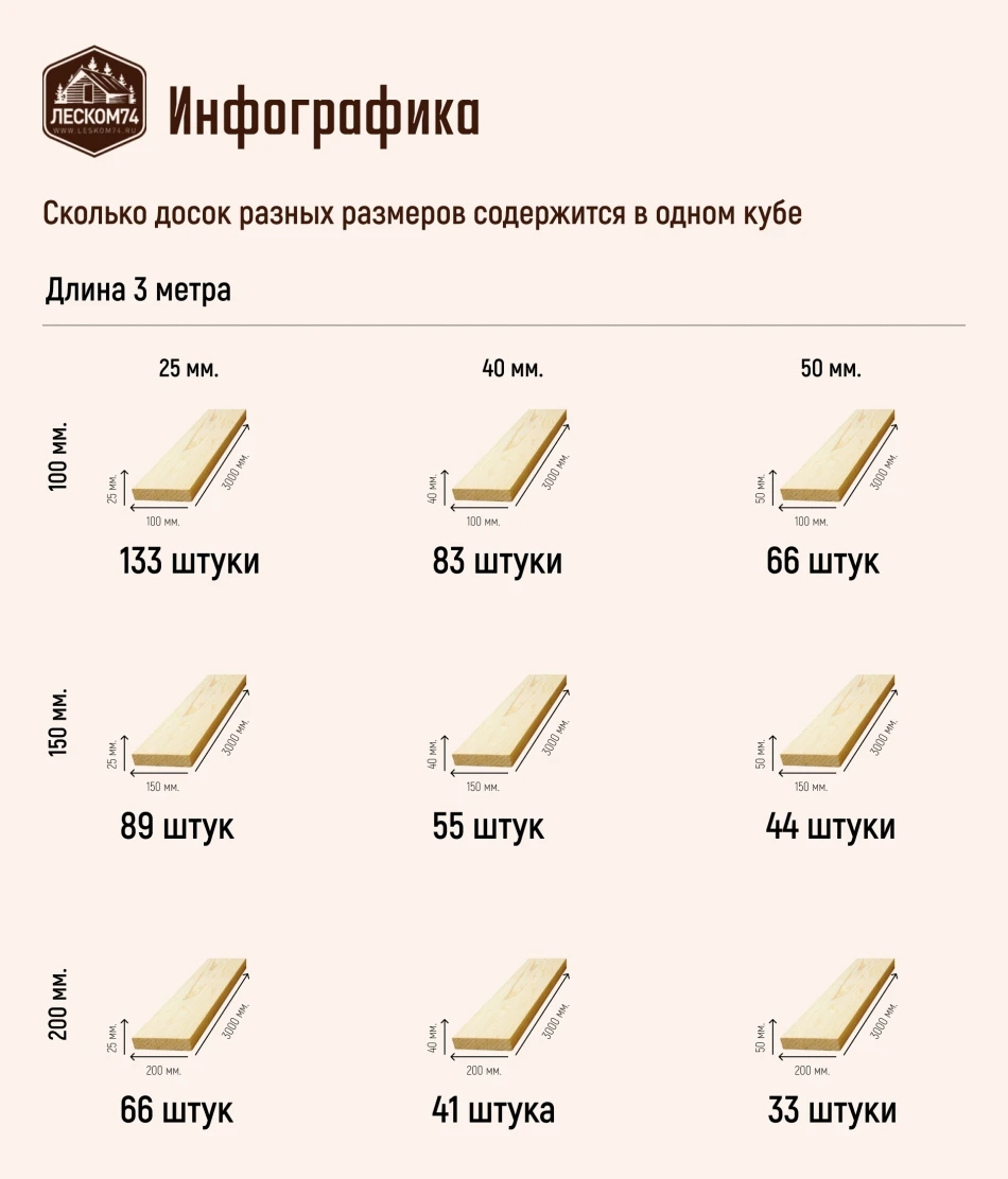 Сколько доски 3 метра содержится в одном кубе
