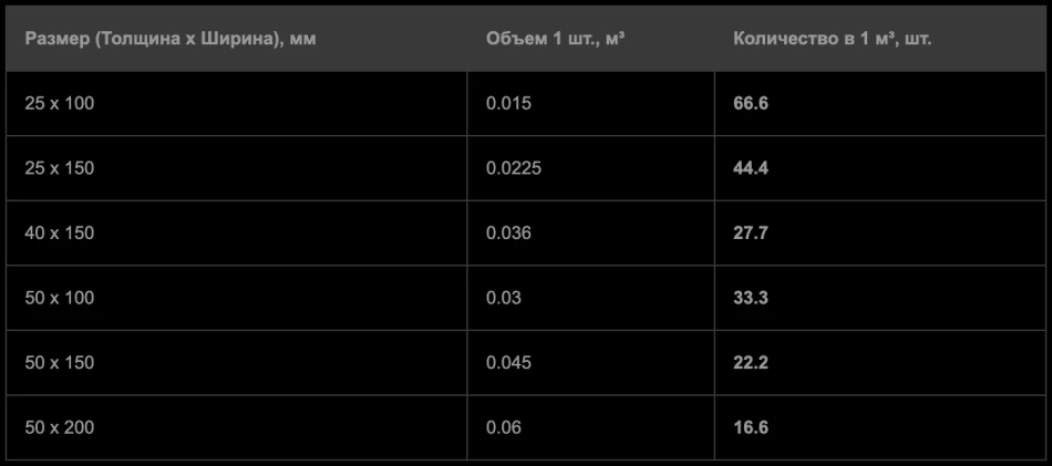 Таблица расчёта необходимого количества доски