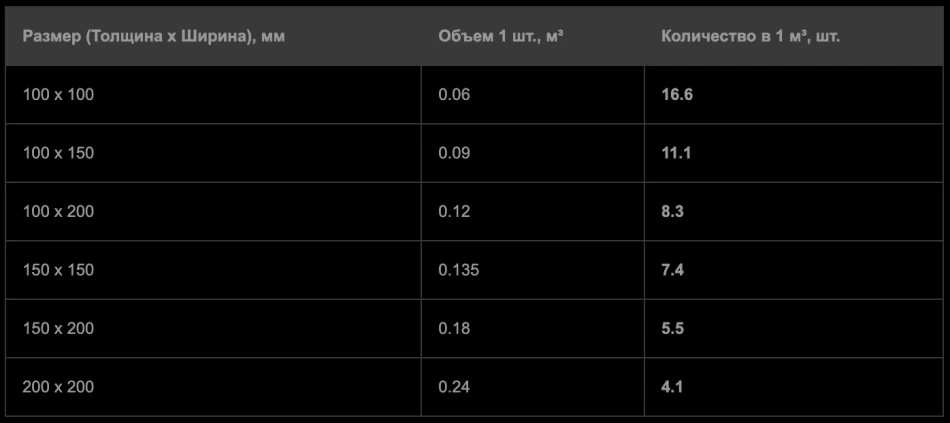 Таблица расчёта необходимого количества бруса