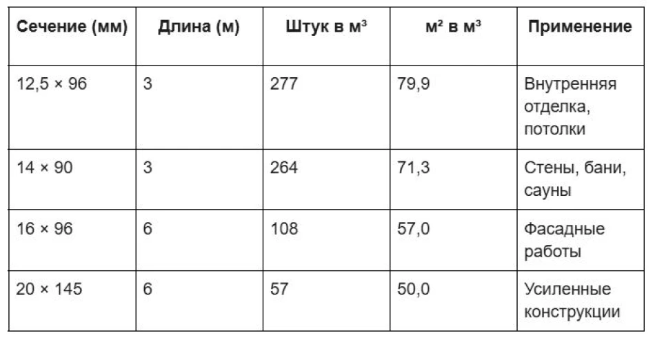 Сравнение различных профилей