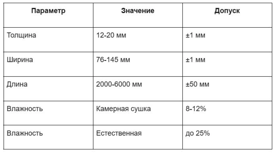 Допустимые отклонения по ГОСТ