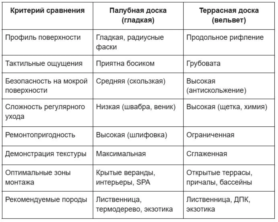 Сводная сравнительная таблица характеристик палубной и террасной доски