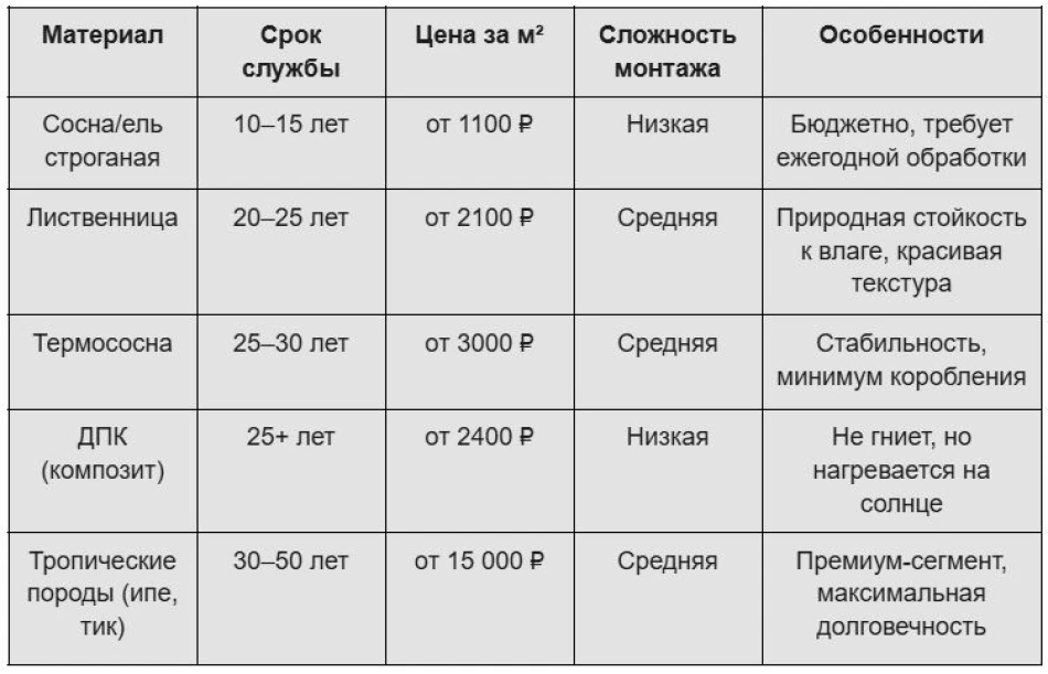 Сравнение материалов для настила