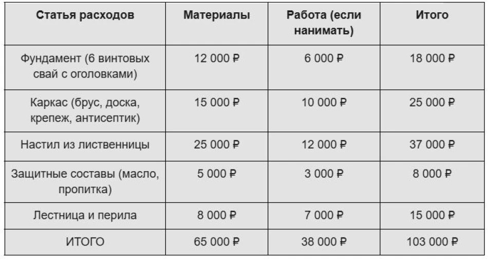 Расчет стоимости террасы 2026