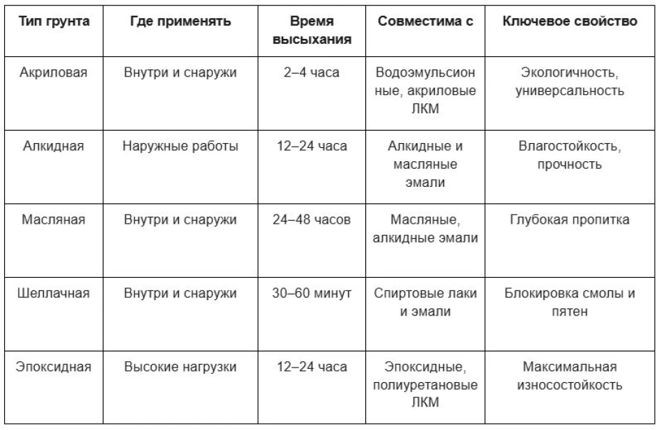 Сравнение видов грунтовок