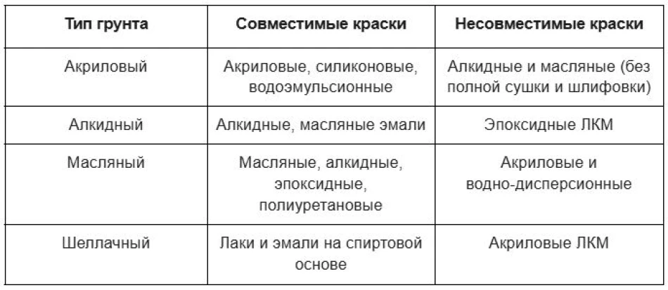 Как подобрать грунтовку под тип краски