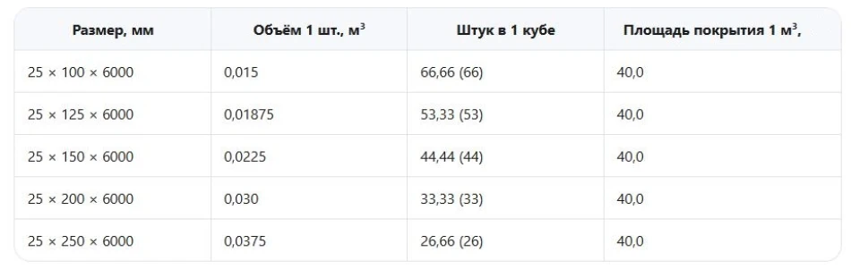 Доска толщиной 25 мм («дюймовка»)