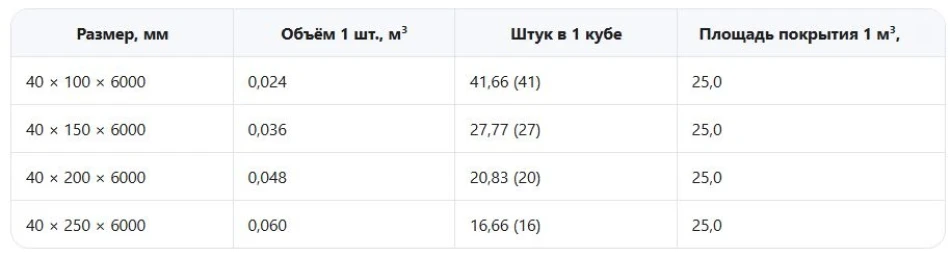 Доска толщиной 40 мм («сороковка»)