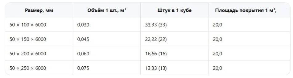 Доска толщиной 50 мм («пятидесятка»)