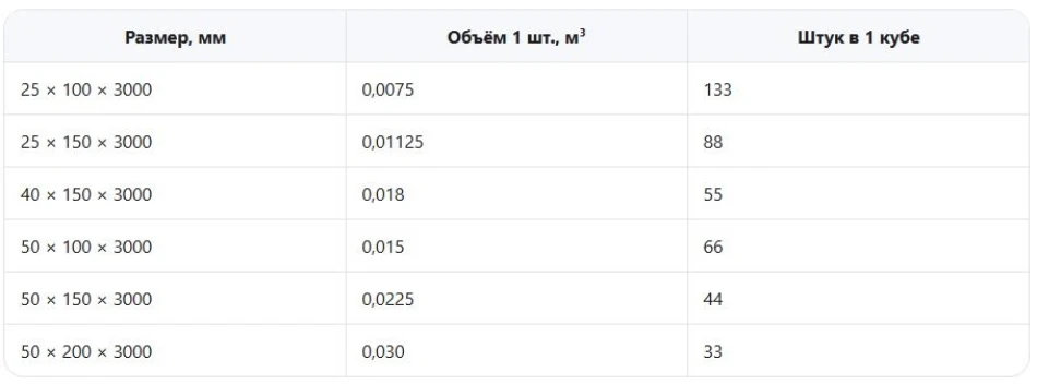 Таблица для досок длиной 3 метра