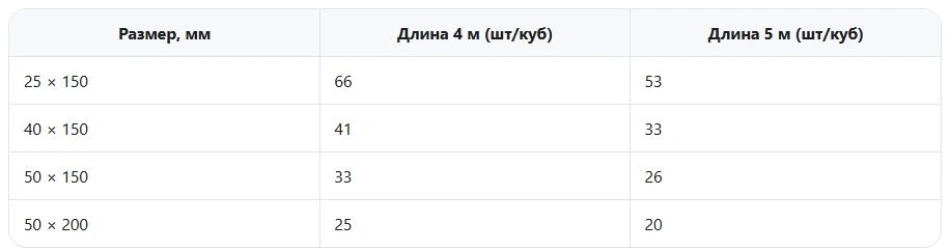 Таблица для досок длиной 4 и 5 метров