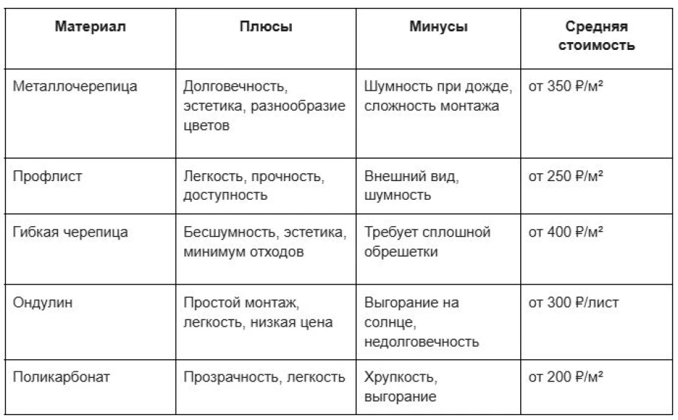 Кровельные материалы - сравнительная таблица