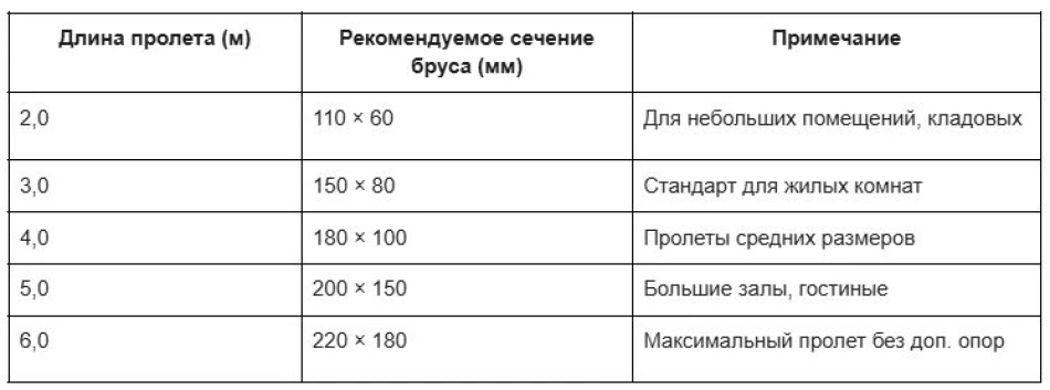 Таблица сечения бруса в зависимости от длины пролета