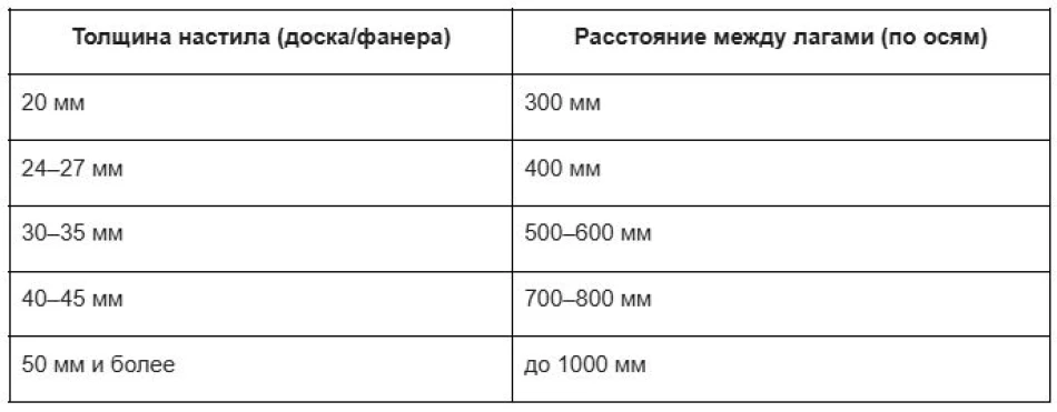 Шаг лаг для пола: таблица расстояний