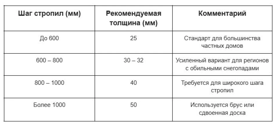 Толщина доски для обрешетки