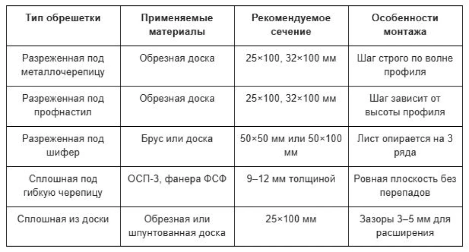 Сравнительная таблица типов обрешетки