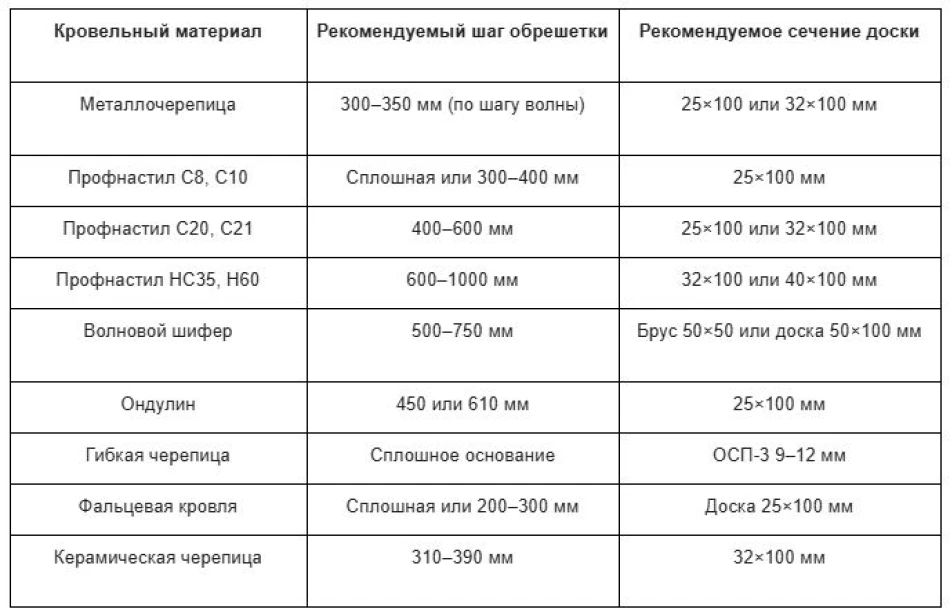 Таблица шагов обрешетки для популярных кровельных материалов