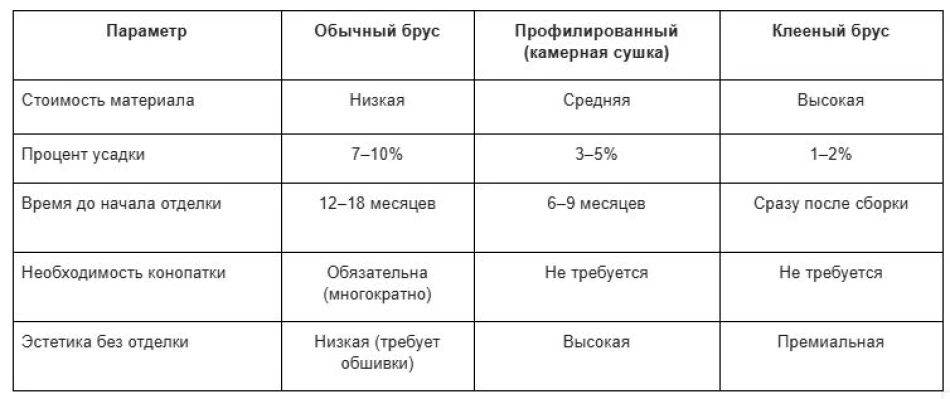 Какой вид бруса лучше выбрать для строительства дома