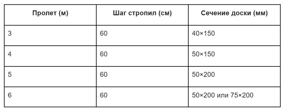 Таблица сечений стропил в зависимости от пролета и шага