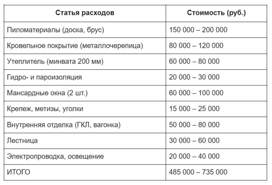 Расчет стоимости строительства мансарды