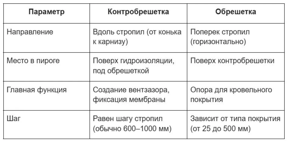 Сравнение контробрешетки и обрешетки по параметрам