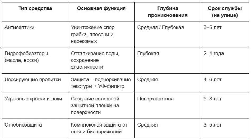 Виды обработки древесины