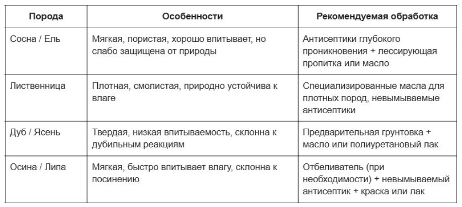 Обработка с учетом породы дерева