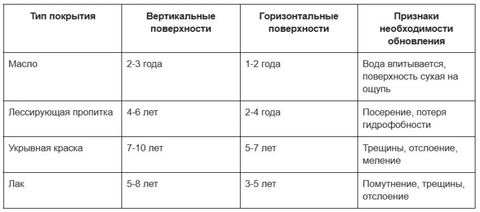 Сроки обновления покрытий